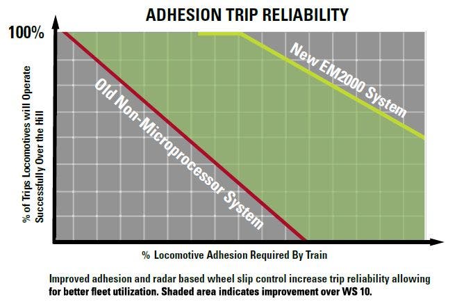 adhesion trip reliability